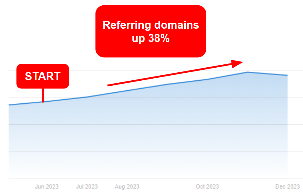 Referring domain growth chart for Oto from June to November 2023 showing a 38% increase