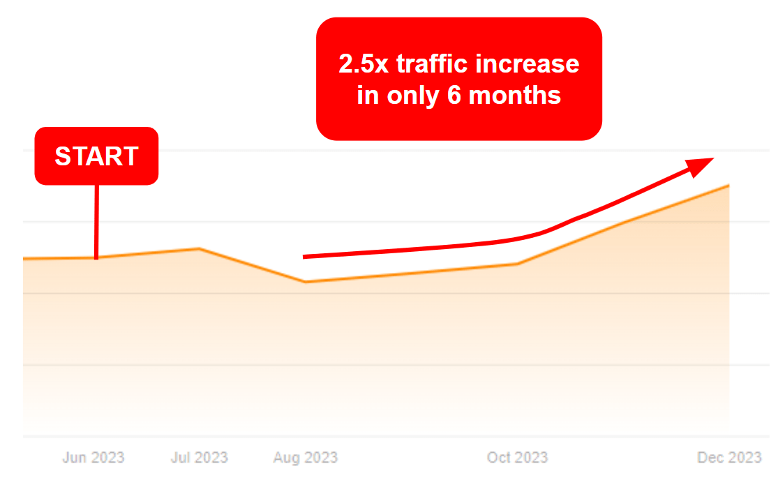 Oto organic search performance dashboard showing traffic and impression growth