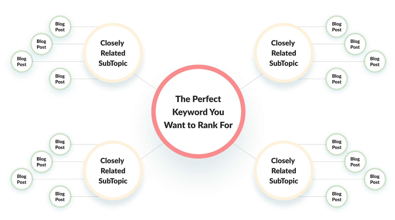 Keyword clustering diagram showing Oto's topical authority strategy for tinnitus topics