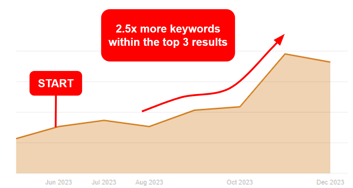 Organic keyword ranking chart for Oto showing growth in top-3 positions from June to November 2023