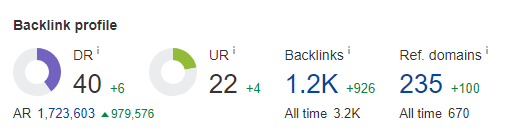 Total backlink count chart for Oto showing growth to 1.2k links