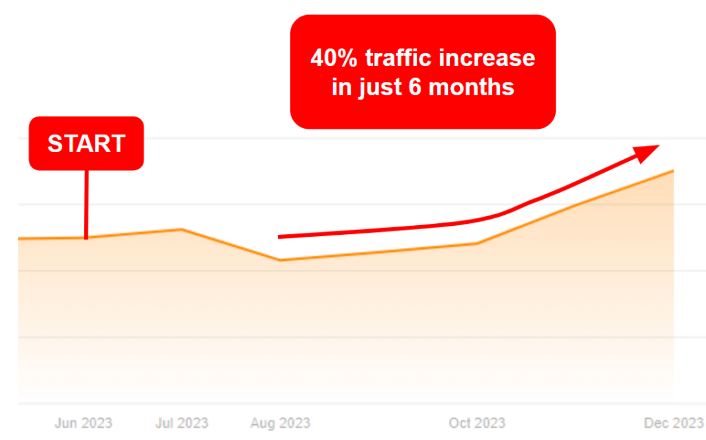 Organic traffic growth chart for Oto from June to November 2023 showing a 40% increase