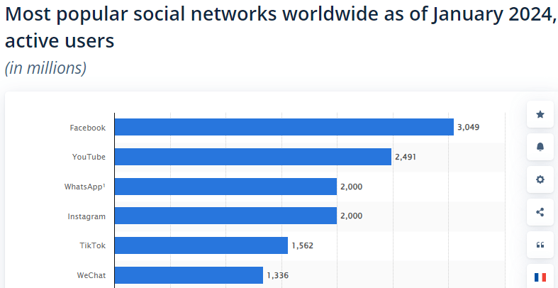 Image from Statista showing a bar chart of monthly active users in millions as of January 2024 on various social media platforms used for social media app marketing[2].