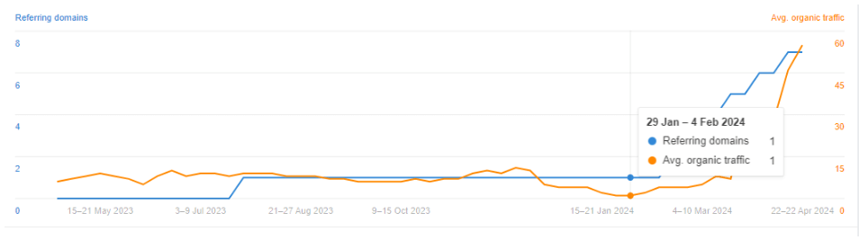 Screenshot showing Shopware’s average organic traffic on the “E-Commerce Automation” page as one from 29 January to 4 February 2024.