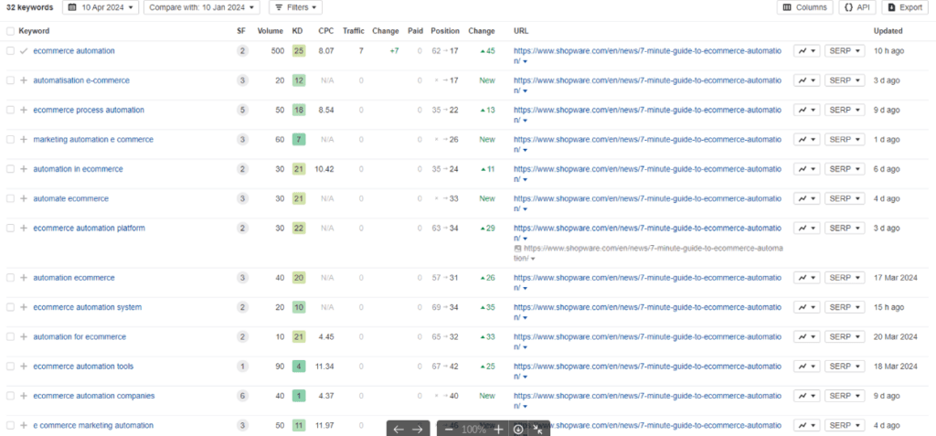 Screenshot from Ahrefs displaying Shopware’s keyword performance for their “E-Commerce Automation” blog article.