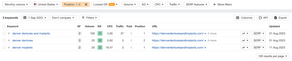 Ahrefs screenshot showing the three keywords Denver Dentures and Implants ranked in top positions for before working with NUOPTIMA in September 2023.