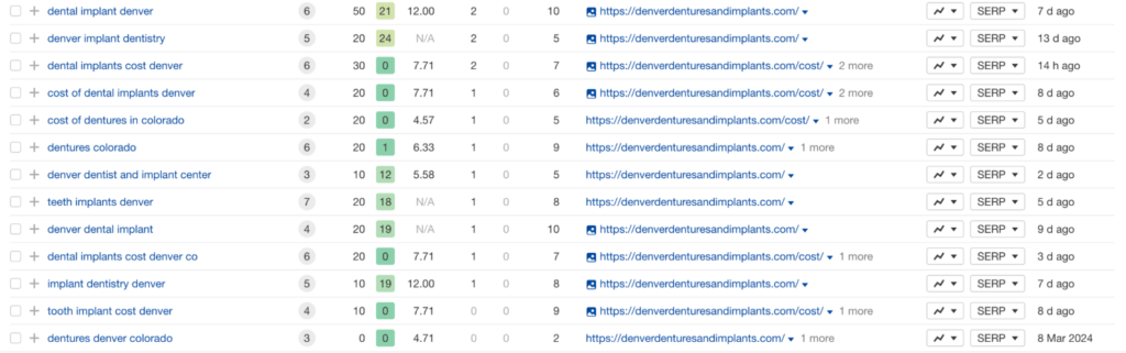 Ahrefs screenshot confirming Denver Dentures and Implants ranking in the top 10 positions for 32 local keywords.