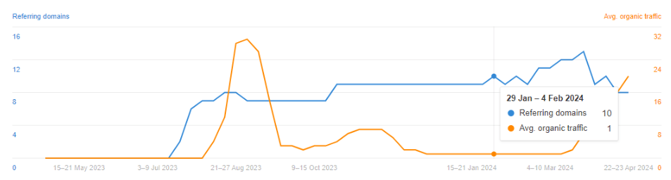 Screenshot showing Shopware’s average organic traffic on the “Digital Sales Rooms” page as one from 29 January to 4 February 2024.