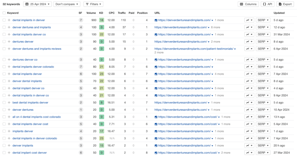 Ahrefs screenshot showing Denver Dentures and Implants ranking in the top 10 positions for 32 local keywords by April 2024.
