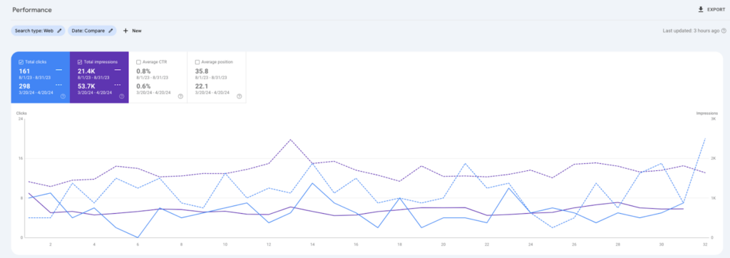 Google Search Console screenshot showing Denver Dentures and Implants improved total clicks, impressions, and average position from August 2023 to April 2024.