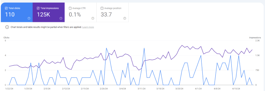 Image from Google Search Console illustrating the total clicks and impressions for “The Best B2B E-Commerce Platforms” blog article page since Shopware hired NUOPTIMA’s services.