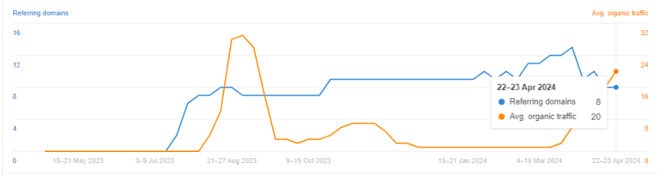 Screenshot showing Shopware’s average organic traffic on the “Digital Sales Rooms” page as 20 from 22 to 23 April 2024.