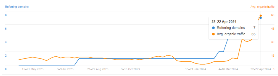Screenshot showing Shopware’s average organic traffic on the “E-Commerce Automation” page as 55 on 22 April 2024.
