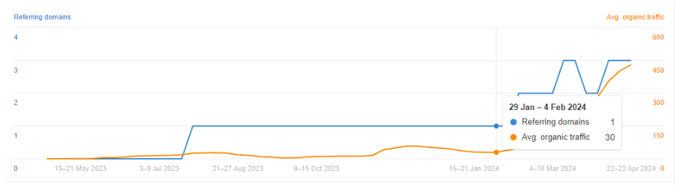 Screenshot displaying Shopware’s average organic traffic for “The Best B2B E-Commerce Platforms” blog article page as 30 from 29 January to 4 February 2024.