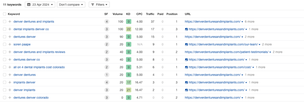 Ahrefs screenshot showing the 11 keywords Denver Dentures and Implants rank in top-3 positions for after the NUOPTIMA engagement in April 2024.