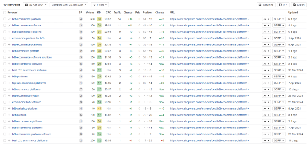 Screenshot from Ahrefs displaying Shopware’s keyword performance for “The Best B2B E-Commerce Platforms” blog article.