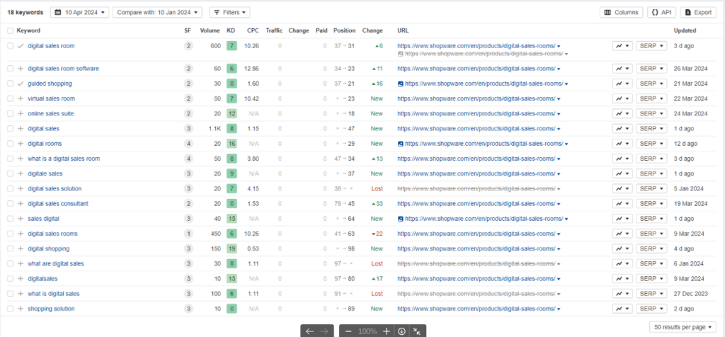 Screenshot from Ahrefs displaying Shopware’s keyword performance for their “Digital Sales Rooms” landing page.