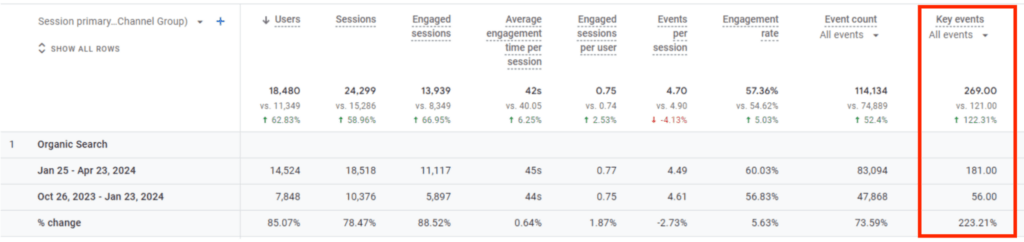 Analytics screenshot showing a 223.21% increase in conversions for Bezos between January and April 2024.