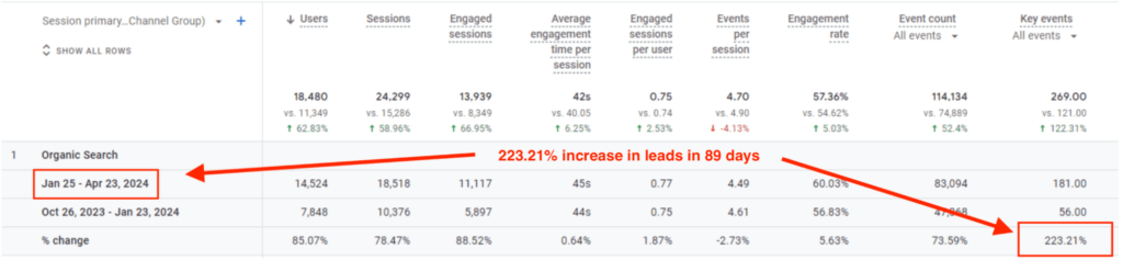 Google Analytics screenshot showing a 223.21% increase in leads for Bezos between January and April 2024.