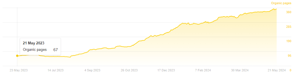 Screenshot showing Bezos had 67 organic pages in May 2023.