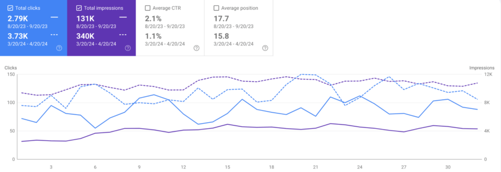 Google Search Console chart showing Hidden Botanics click and impression growth from August to September 2023 versus March to April 2024.
