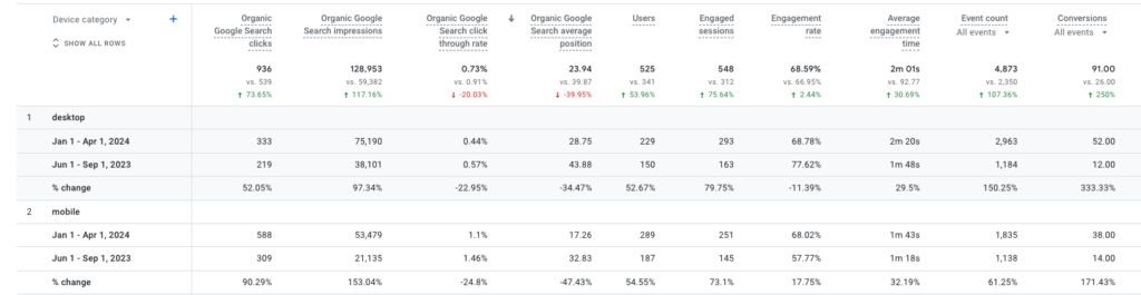 Google Analytics screenshot showing Denver Dentures and Implants conversion rate improvements on desktop and mobile since starting with NUOPTIMA.