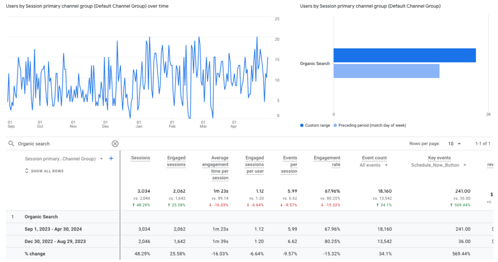 Google Analytics screenshot illustrating the 569.44% lift in scheduled appointment forms for Denver Dentures and Implants, September 2023 to April 2024.