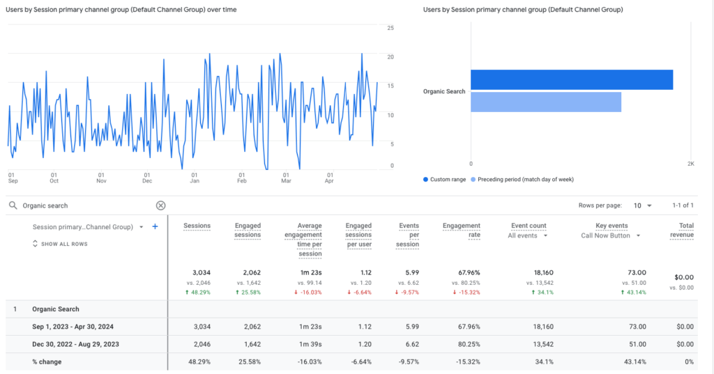 Google Analytics screenshot showing a 43.14% increase in calls for Denver Dentures and Implants from September 2023 to April 2024.