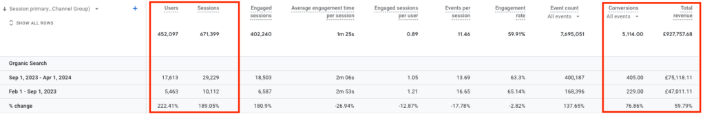 Google Analytics dashboard showing Hidden Botanics improvements in users, sessions, conversions, and total revenue from September 2023 to April 2024.