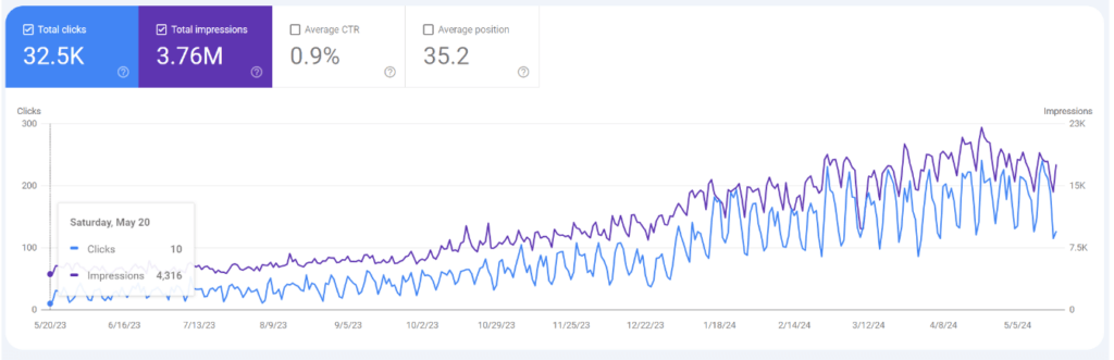 Google Search Console screenshot showing Bezos generated 10 clicks and 4,316 impressions in May 2023.