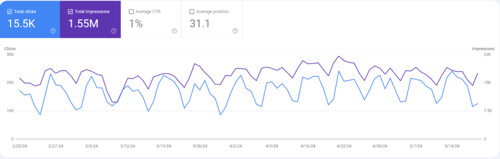 Google Search Console screenshot showing Bezos's site remained stable through Google's March 2024 Core Update.