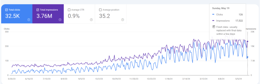 Google Search Console screenshot showing Bezos generated 126 clicks and 17,522 impressions in May 2024.