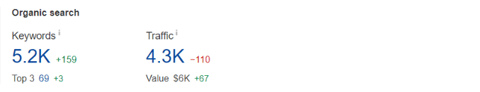 Screenshot showing Bezos ranks for 5,200 keywords with 69 in the top three positions.