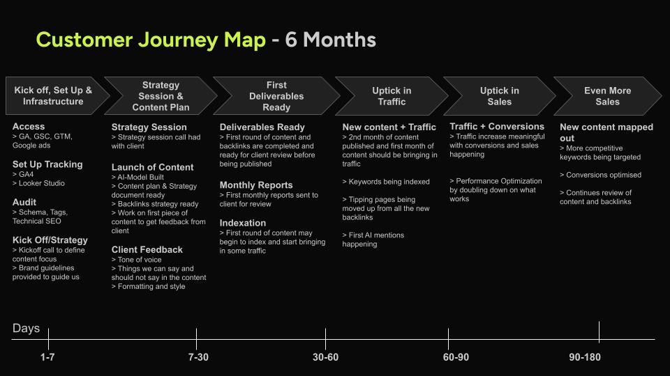 Diagram showing the customer journey map with NUOPTIMA over the first 6 months of working together
