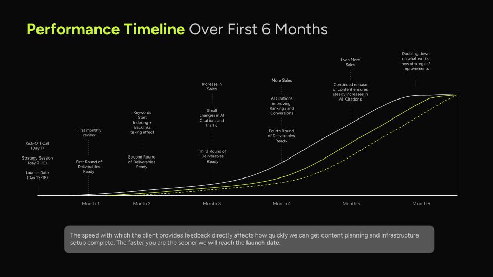Line graph showing what client performance could look like over the first 6 months of working with NUOPTIMA