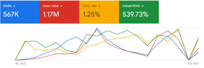 Second screenshot from Google Ads showing RC Visions's ad metrics from April 2022 to October 2023.