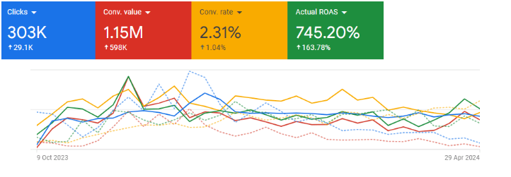 Screenshot from Google Ads comparing RC Visions's ad performance from October 2023 to April 2024 against the same period the prior year.
