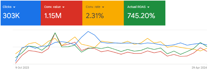 Screenshot from Google Ads showing RC Visions's advertising performance from October 2023 to April 2024 under NUOPTIMA management.