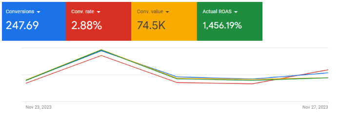 Screenshot from Google Ads showing results from RC Visions's Black Friday weekend campaign, November 23 to 27, 2023.