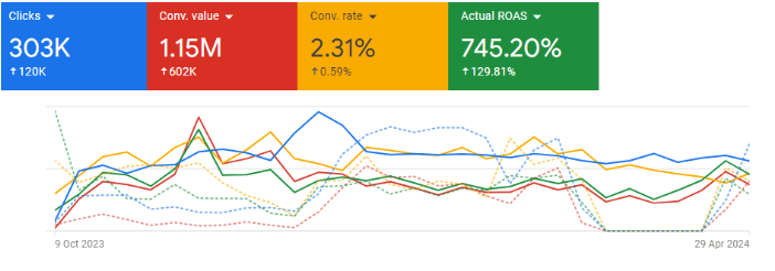 Screenshot from Google Ads comparing RC Visions's ad performance from October 2023 to April 2024 against the prior period.