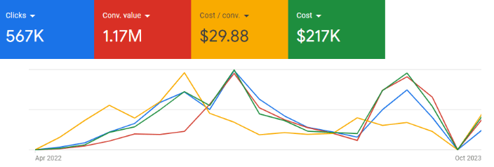 Screenshot from Google Ads showing RC Visions's advertising performance from April 2022 to October 2023, prior to working with NUOPTIMA.