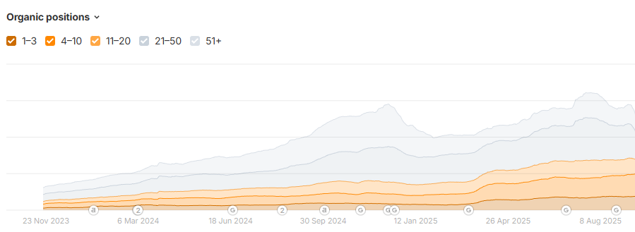 Stacked area chart of Bleuet's organic keyword positions from November 2023 to November 2025, showing steady growth in rankings across all buckets, especially positions 1 to 3 and 4 to 10.