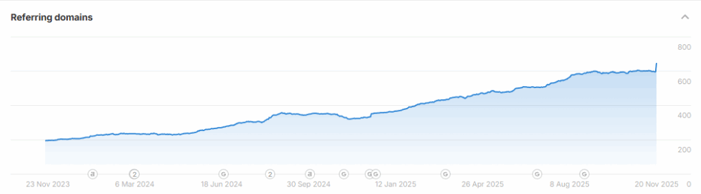 Graph of referring domains linking to Bleuet over time, showing growth from the low hundreds to over 600 unique domains.
