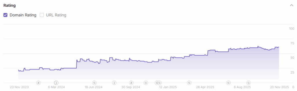 Area chart of Bleuet's Domain Rating over time, showing a rise from the 30 to 40 range into the 70s.