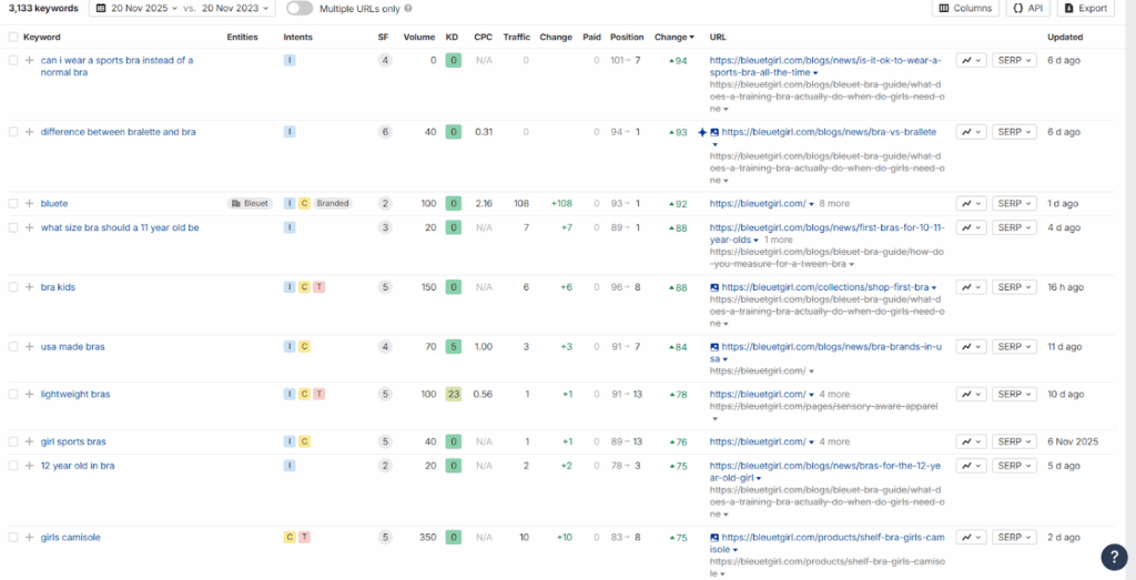 Keyword report table showing 3,133 ranking keywords for Bleuet, with big position improvements for terms about sports bras, bralettes, first bras and kids' bras.