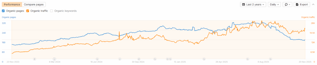 Dual-line chart showing organic pages and organic traffic rising together over a two-year period, with both metrics climbing sharply in year two before leveling off.