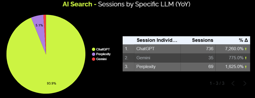 Pie chart showing the breakdown of which LLM provides the most traffic by sessions over the last year, and a table breaking down the absolute number of sessions and percentage increase in sessions over the same period.
