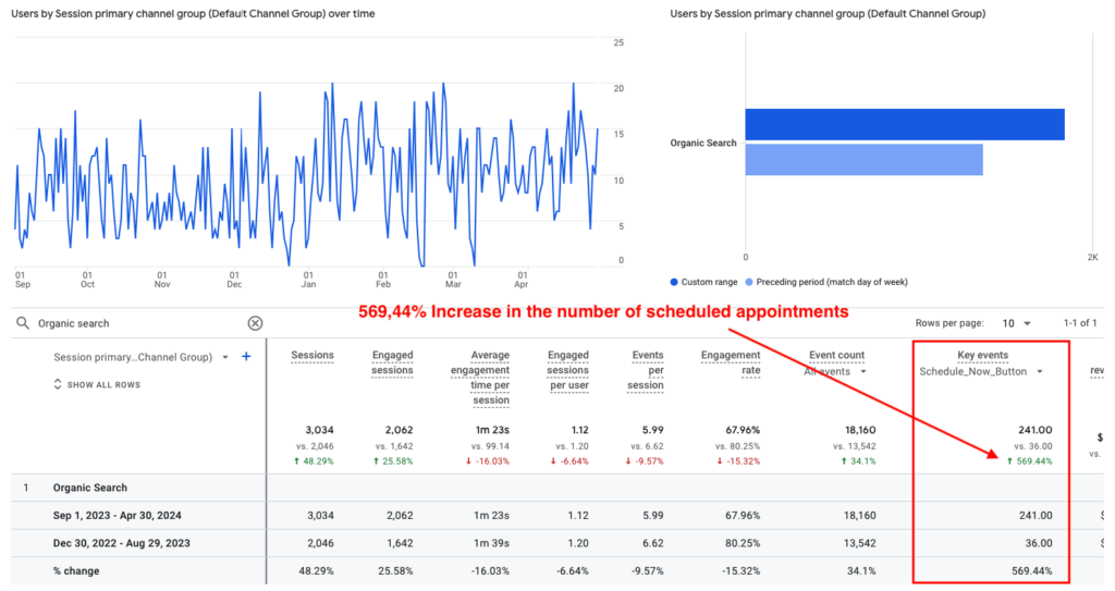 Google Analytics screenshot showing Denver Dentures and Implants's 569.44% increase in scheduled appointments after working with NUOPTIMA.