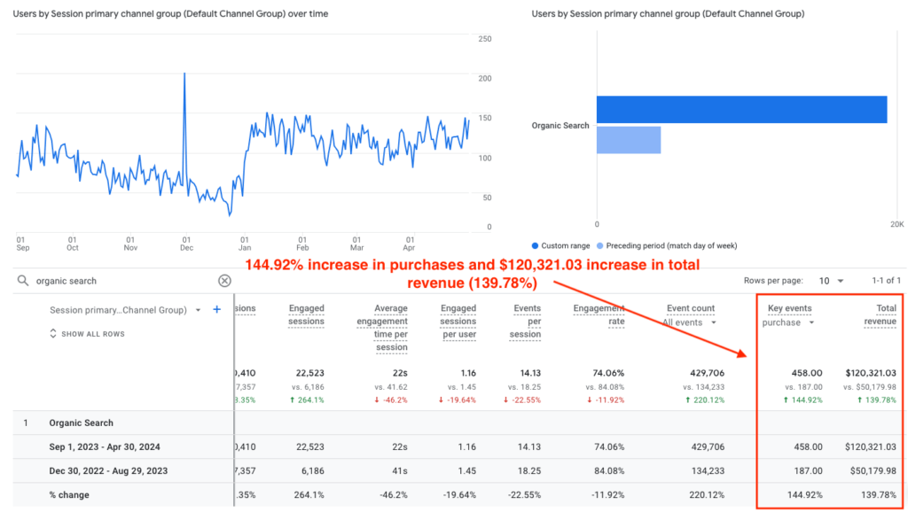 Google Analytics screenshot showing a 144.92% increase in purchases and $120,321.03 increase in total revenue (139.78%) for Hidden Botanics, September 2023 to April 2024.