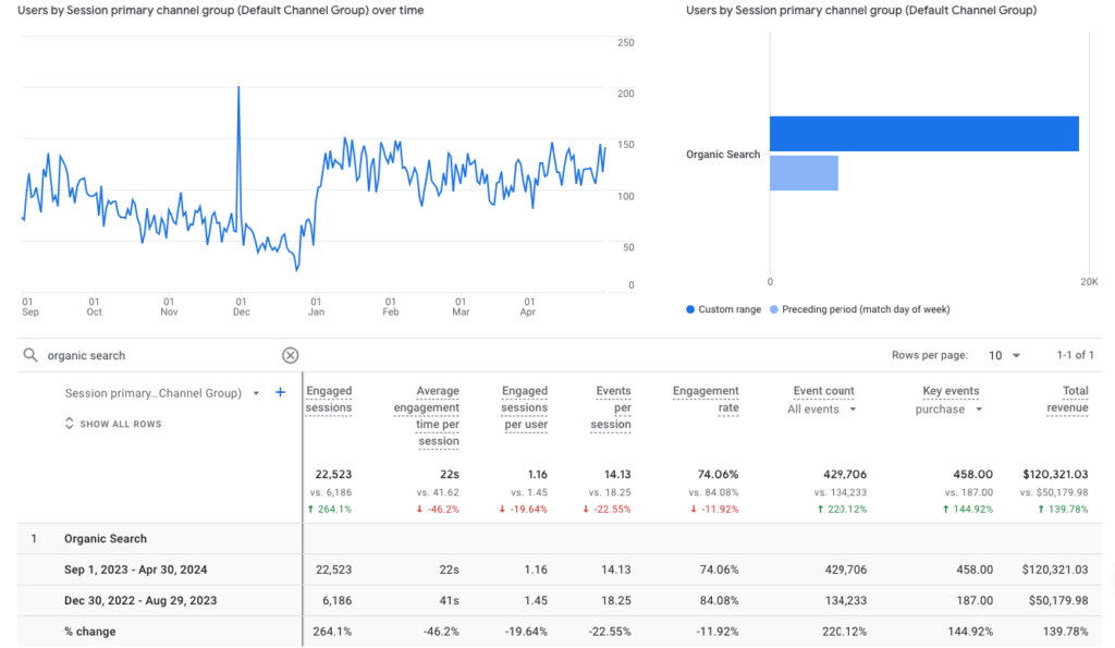 Second Google Analytics view confirming 144.92% purchase growth and 139.78% revenue growth for Hidden Botanics across the NUOPTIMA engagement.